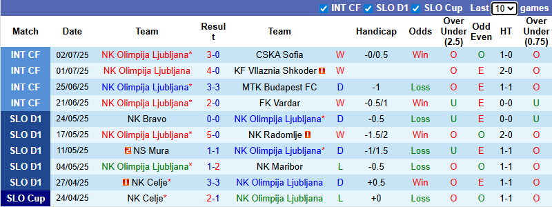 Nhận định, soi kèo Olimpija Ljubljana vs Kairat Almaty, 0h00 ngày 9/7: Khách giành lợi thế - Ảnh 2