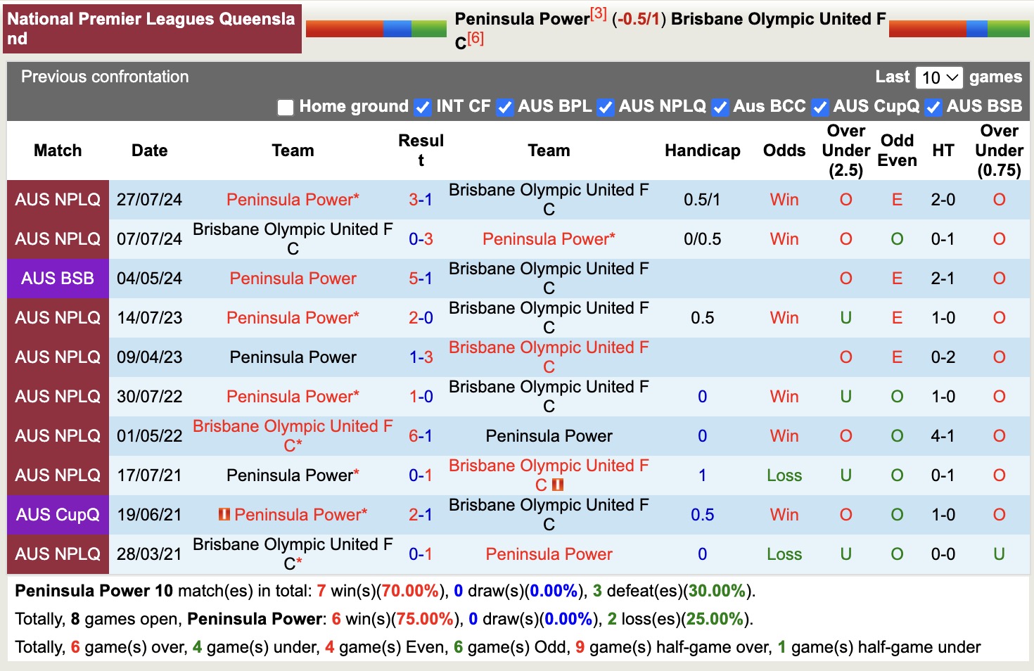 Nhận định, soi kèo Peninsula Power vs Brisbane Olympic United, 16h00 ngày 9/7: Chủ nhà thăng hoa - Ảnh 4