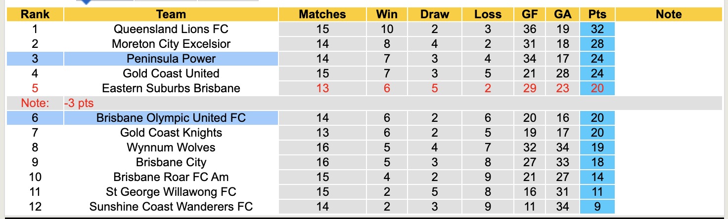 Nhận định, soi kèo Peninsula Power vs Brisbane Olympic United, 16h00 ngày 9/7: Chủ nhà thăng hoa - Ảnh 5