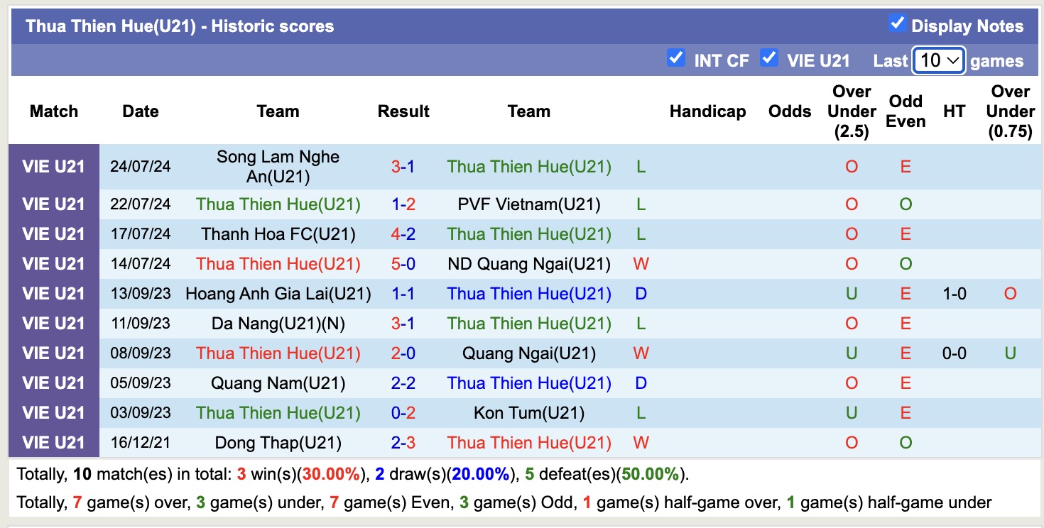 Nhận định, soi kèo U21 Quảng Nam vs U21 Huế, 15h00 ngày 9/7: Tiếp tục buồn - Ảnh 2