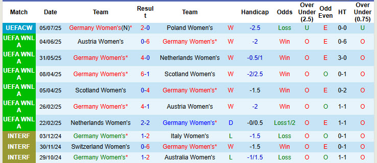 Soi kèo góc Nữ Đức vs Nữ Đan Mạch, 23h00 ngày 8/7 - Ảnh 1