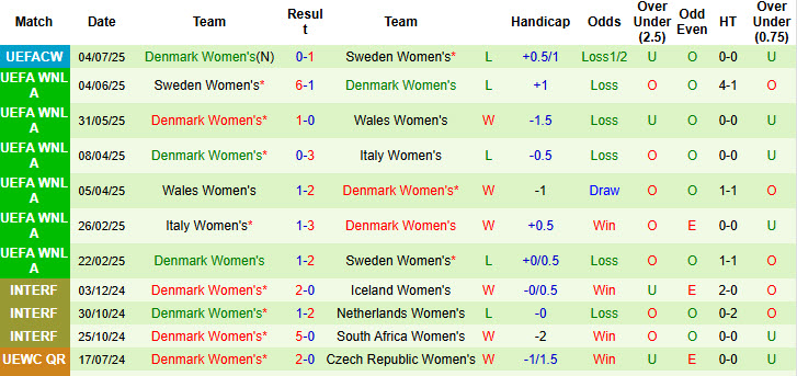 Soi kèo góc Nữ Đức vs Nữ Đan Mạch, 23h00 ngày 8/7 - Ảnh 2