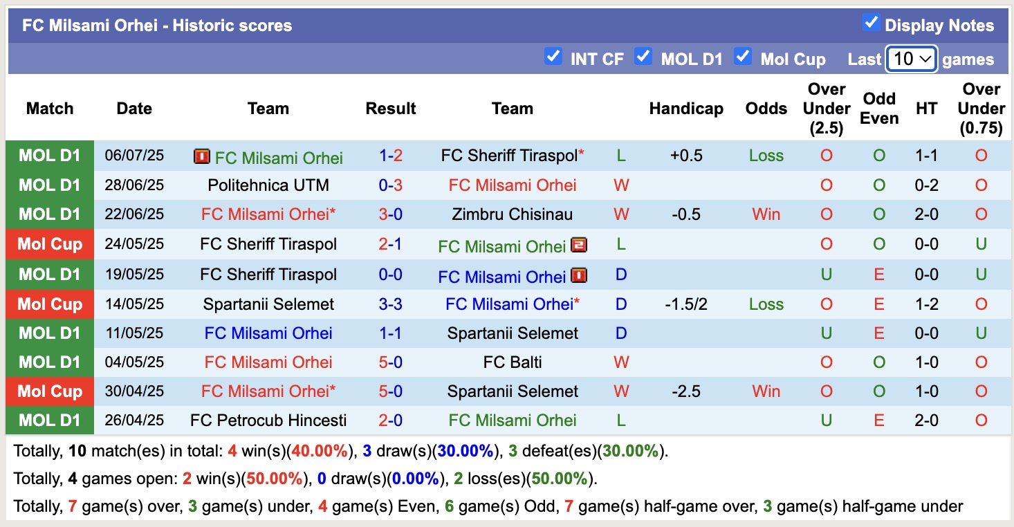 Soi kèo phạt góc KuPS vs Milsami Orhei, 22h00 ngày 8/7 - Ảnh 2