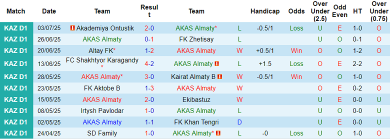 Nhận định, soi kèo AKAS Almaty vs Taraz, 21h00 ngày 10/7: Niềm vui ngắn ngủi - Ảnh 1