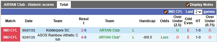Nhận định, soi kèo ARYAN Club vs Southern Samity, 16h30 ngày 10/7: Điểm số đầu tiên - Ảnh 1