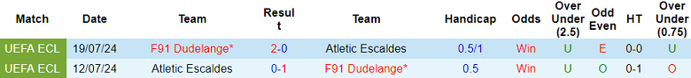 Nhận định, soi kèo Atletic Escaldes vs F91 Dudelange, 21h00 ngày 10/7: Oan gia ngõ hẹp - Ảnh 3