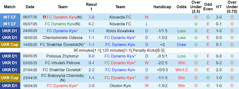 Nhận định, soi kèo Dynamo Kyiv vs Midtjylland, 21h00 ngày 10/7: Cửa trên thất thế - Ảnh 1