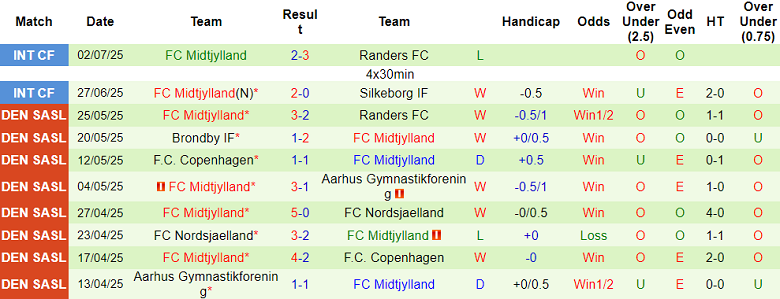 Nhận định, soi kèo Dynamo Kyiv vs Midtjylland, 21h00 ngày 10/7: Cửa trên thất thế - Ảnh 2