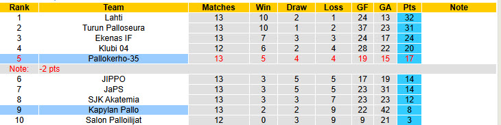 Nhận định, soi kèo Kapylan Pallo vs Pallokerho-35, 22h30 ngày 9/7: Tiếp đà hưng phấn - Ảnh 5