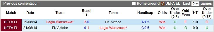 Nhận định, soi kèo Legia Warszawa vs Aktobe, 2h00 ngày 11/7: Khoảng cách khó san lấp - Ảnh 3