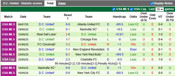 Nhận định, soi kèo Nashville vs DC. United, 8h00 ngày 10/7: Vé cho chủ nhà - Ảnh 2