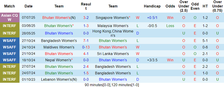 Nhận định, soi kèo nữ Bhutan vs nữ Lebanon, 23h00 ngày 10/7: Khó cho cửa trên - Ảnh 1