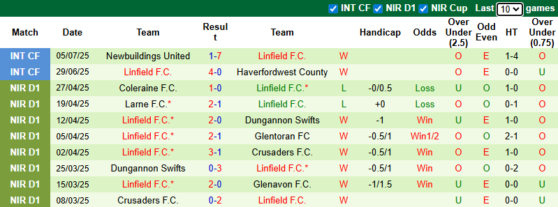 Nhận định, soi kèo Shelbourne vs Linfield, 1h45 ngày 10/7: Tiếp đà bất bại - Ảnh 3