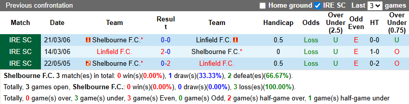 Nhận định, soi kèo Shelbourne vs Linfield, 1h45 ngày 10/7: Tiếp đà bất bại - Ảnh 4