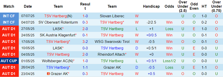 Nhận định, soi kèo TSV Hartberg vs Crvena Zvezda, 21h00 ngày 10/7: Tin vào cửa trên - Ảnh 1