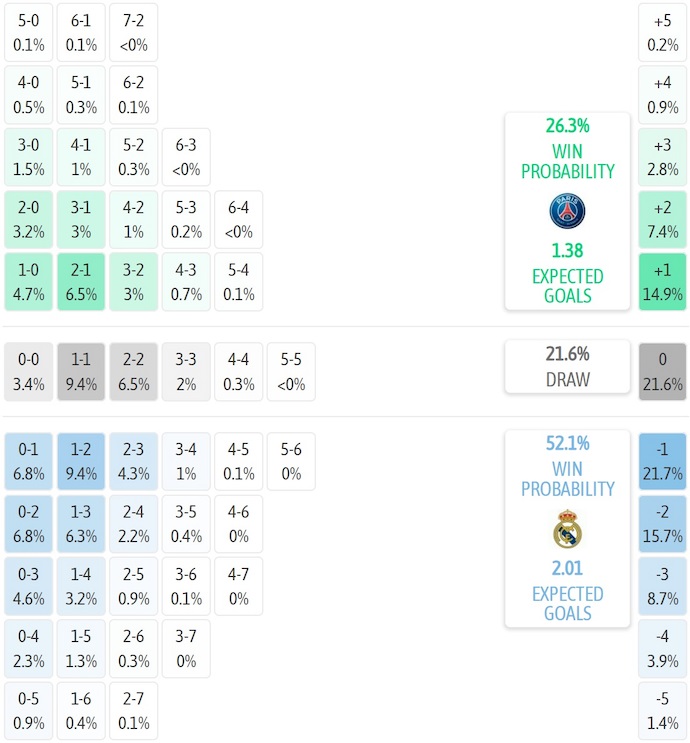 Siêu máy tính dự đoán PSG vs Real Madrid, 2h00 ngày 10/7 - Ảnh 1