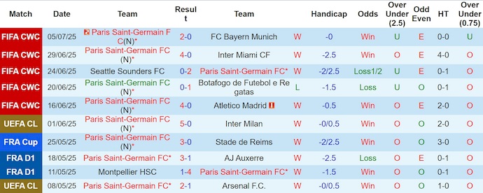 Soi kèo phạt góc PSG vs Real Madrid, 2h00 ngày 10/7 - Ảnh 1