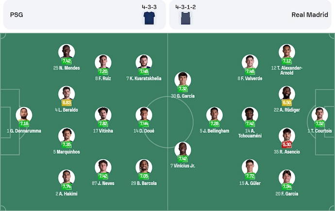 Soi kèo phạt góc PSG vs Real Madrid, 2h00 ngày 10/7 - Ảnh 6