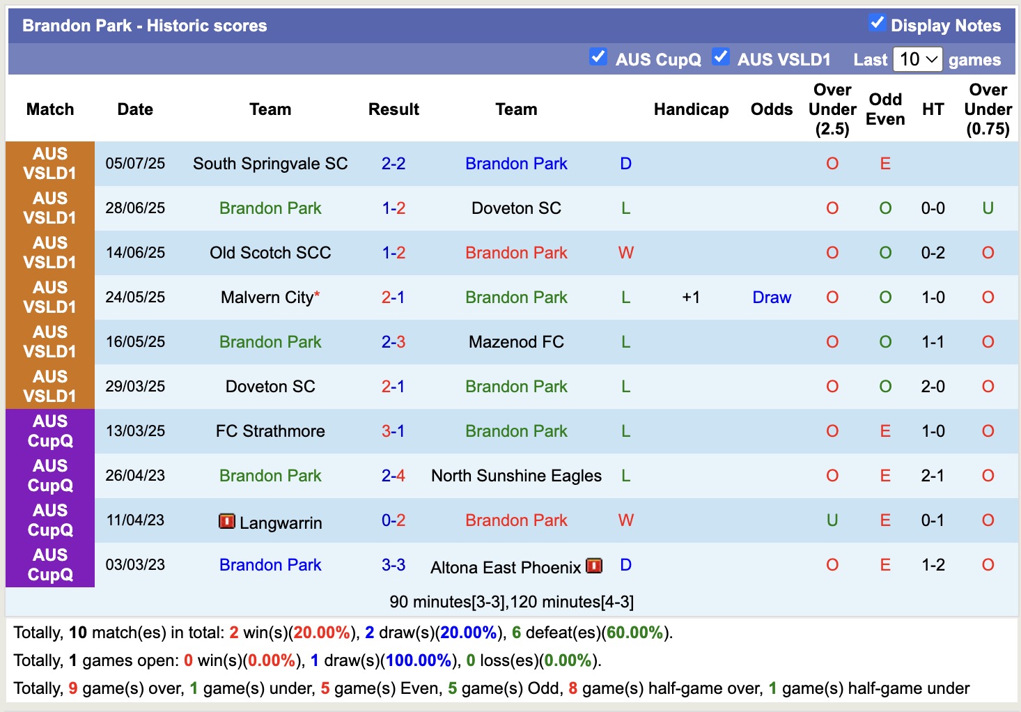 Nhận định, soi kèo Brandon Park vs Bayside Argonauts, 17h30 ngày 11/7: Tìm lại niềm vui - Ảnh 2