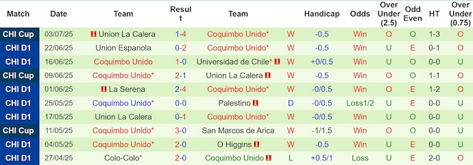 Nhận định, soi kèo Deportes Limache vs Coquimbo Unido, 7h30 ngày 11/7: Nối mạch toàn thắng - Ảnh 3
