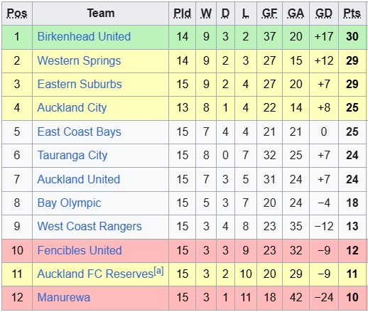 Nhận định, soi kèo Eastern Suburbs vs Auckland II, 10h00 ngày 12/7: Phong độ trái ngược - Ảnh 1