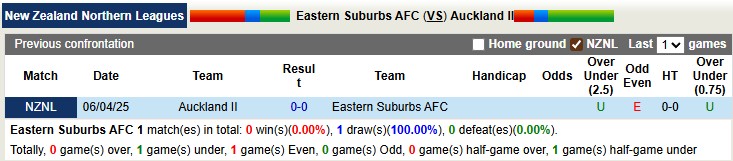 Nhận định, soi kèo Eastern Suburbs vs Auckland II, 10h00 ngày 12/7: Phong độ trái ngược - Ảnh 4