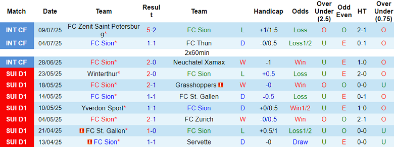 Nhận định, soi kèo FC Sion vs Grasshoppers, 19h00 ngày 11/7: Thắng tiếp? - Ảnh 1