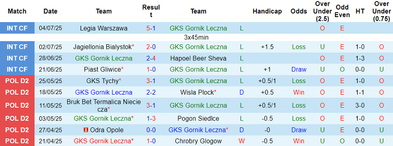 Nhận định, soi kèo Gornik Leczna vs Hapoel Tel Aviv, 22h00 ngày 11/7: Tìm lại niềm vui - Ảnh 1