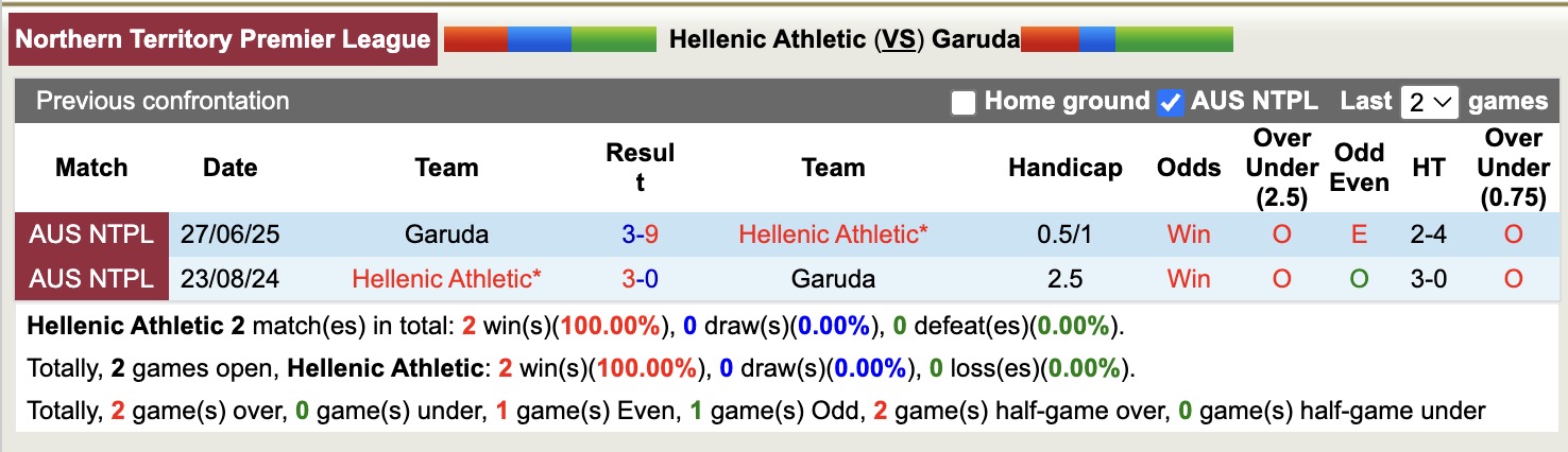 Nhận định, soi kèo Hellenic Athletic vs Garuda, 16h00 ngày 11/7: Xát muối nỗi đau - Ảnh 4