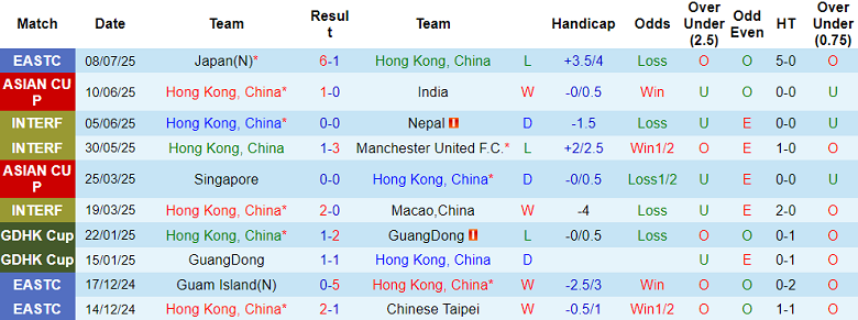 Nhận định, soi kèo Hồng Kông vs Hàn Quốc, 18h00 ngày 11/7: Cửa trên đáng tin - Ảnh 1