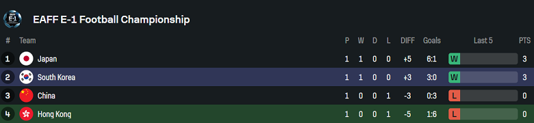 Nhận định, soi kèo Hồng Kông vs Hàn Quốc, 18h00 ngày 11/7: Cửa trên đáng tin - Ảnh 4
