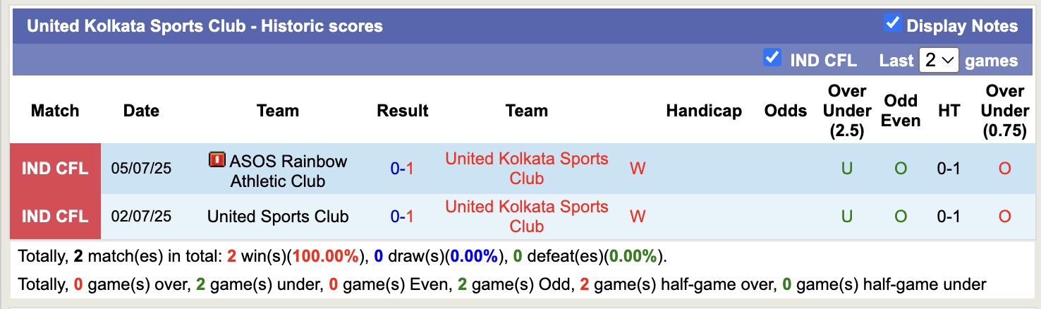 Nhận định, soi kèo Kidderpore SC vs United Kolkata Sports Club, 16h30 ngày 10/7: Tiếp tục thắng lợi - Ảnh 3