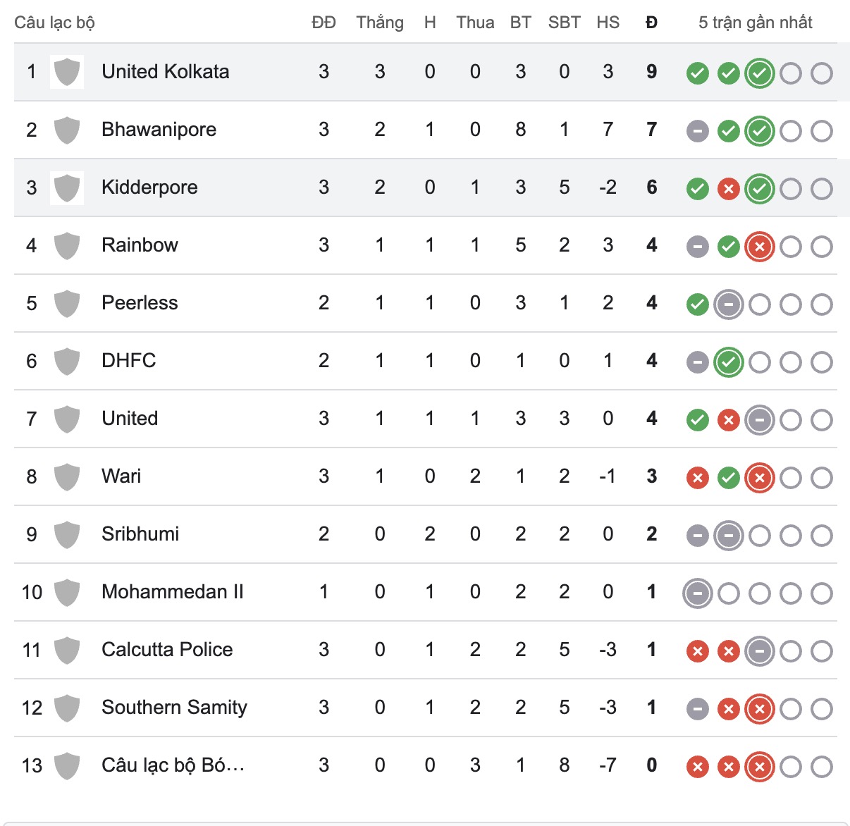 Nhận định, soi kèo Kidderpore SC vs United Kolkata Sports Club, 16h30 ngày 10/7: Tiếp tục thắng lợi - Ảnh 5