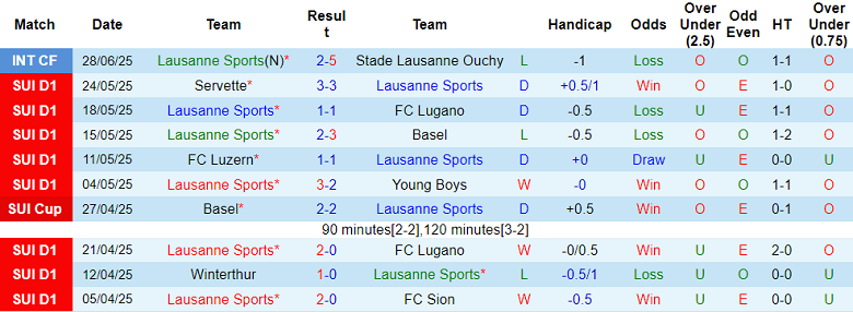 Nhận định, soi kèo Lausanne Sports vs Stade Nyonnais, 20h00 ngày 11/7: Trút giận? - Ảnh 1