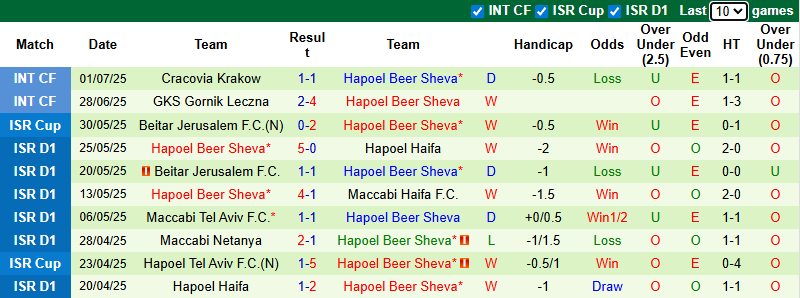 Nhận định, soi kèo Levski Sofia vs Hapoel Beer Sheva, 0h30 ngày 11/7: Tiếp đà bất bại - Ảnh 3