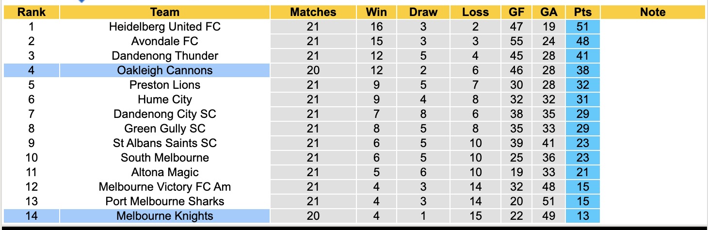 Nhận định, soi kèo Melbourne Knights vs Oakleigh Cannons, 16h30 ngày 11/7: Đứng im bét bảng - Ảnh 5