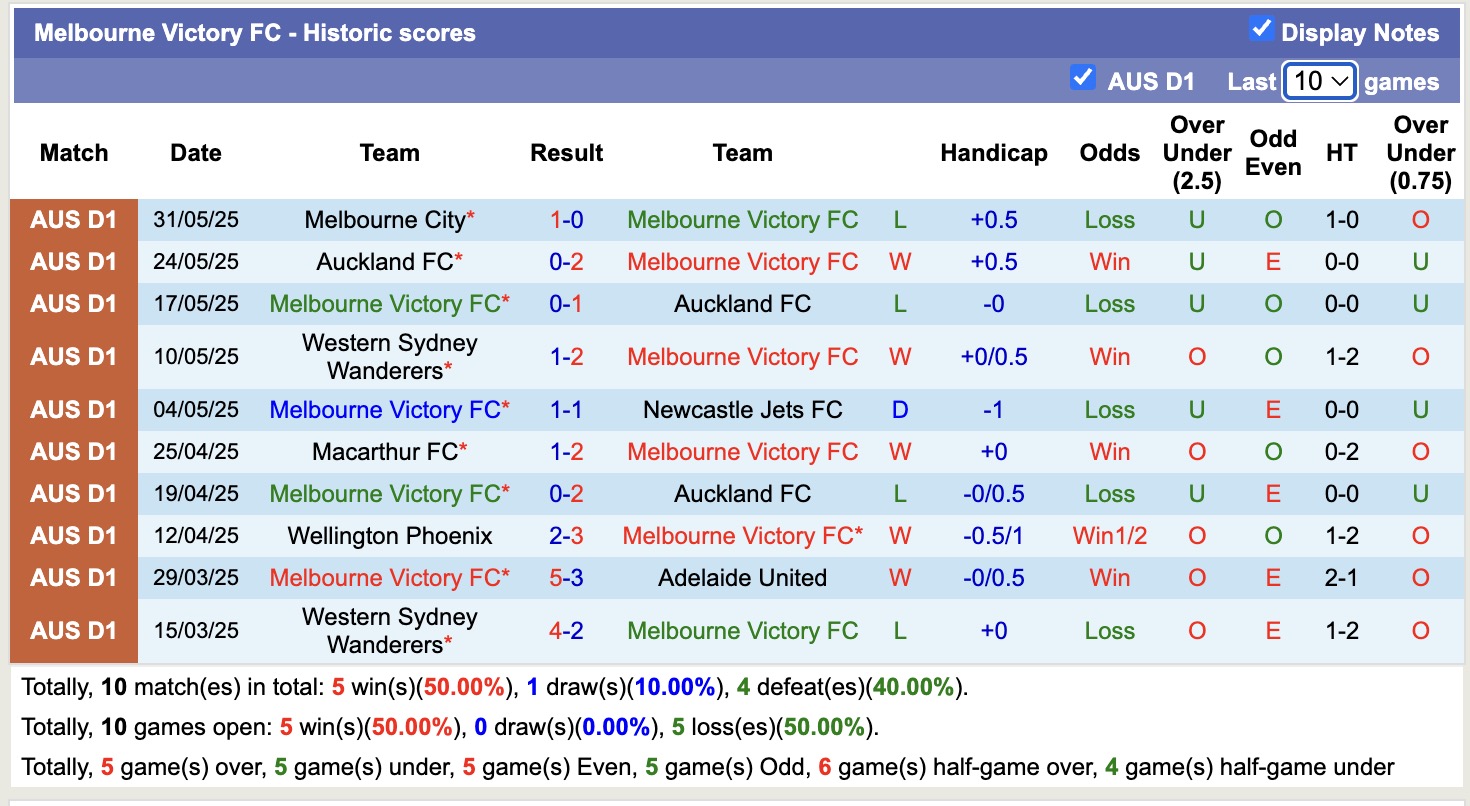 Nhận định, soi kèo Melbourne Victory vs Wrexham, 16h30 ngày 11/7: Tin vào Wrexham - Ảnh 3