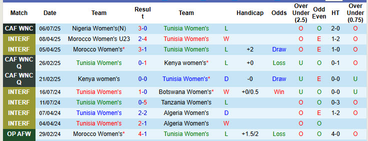 Nhận định, soi kèo Nữ Tunisia vs Nữ Algeria, 23h00 ngày 10/7: Dựa chân tường - Ảnh 2