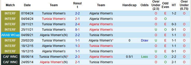 Nhận định, soi kèo Nữ Tunisia vs Nữ Algeria, 23h00 ngày 10/7: Dựa chân tường - Ảnh 4