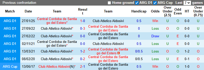 Nhận định, soi kèo Aldosivi vs Central Cordoba, 1h30 ngày 12/7: Khởi đầu thuận lợi - Ảnh 4