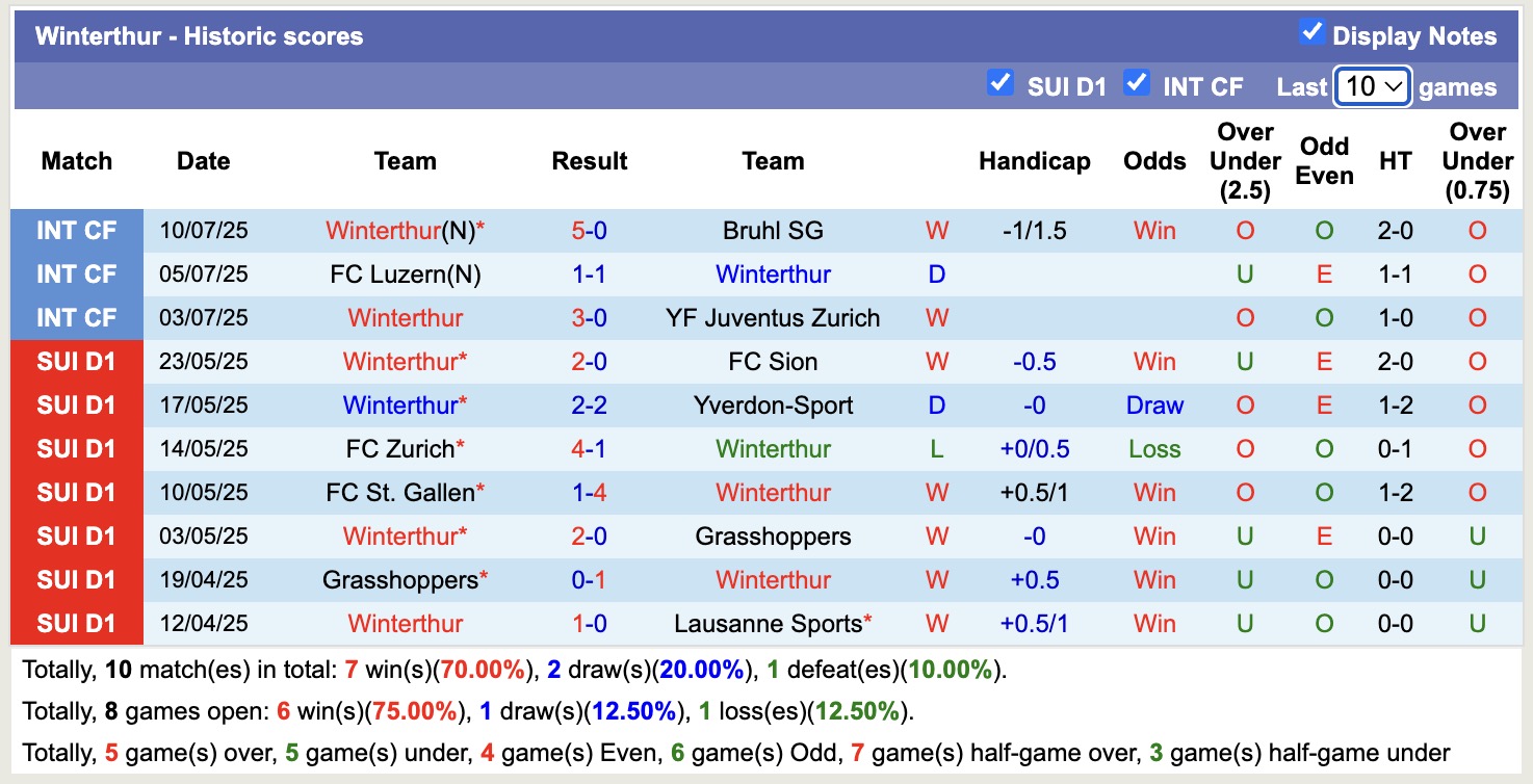 Nhận định, soi kèo Basel vs Winterthur, 16h00 ngày 12/7: Không có bất ngờ - Ảnh 2