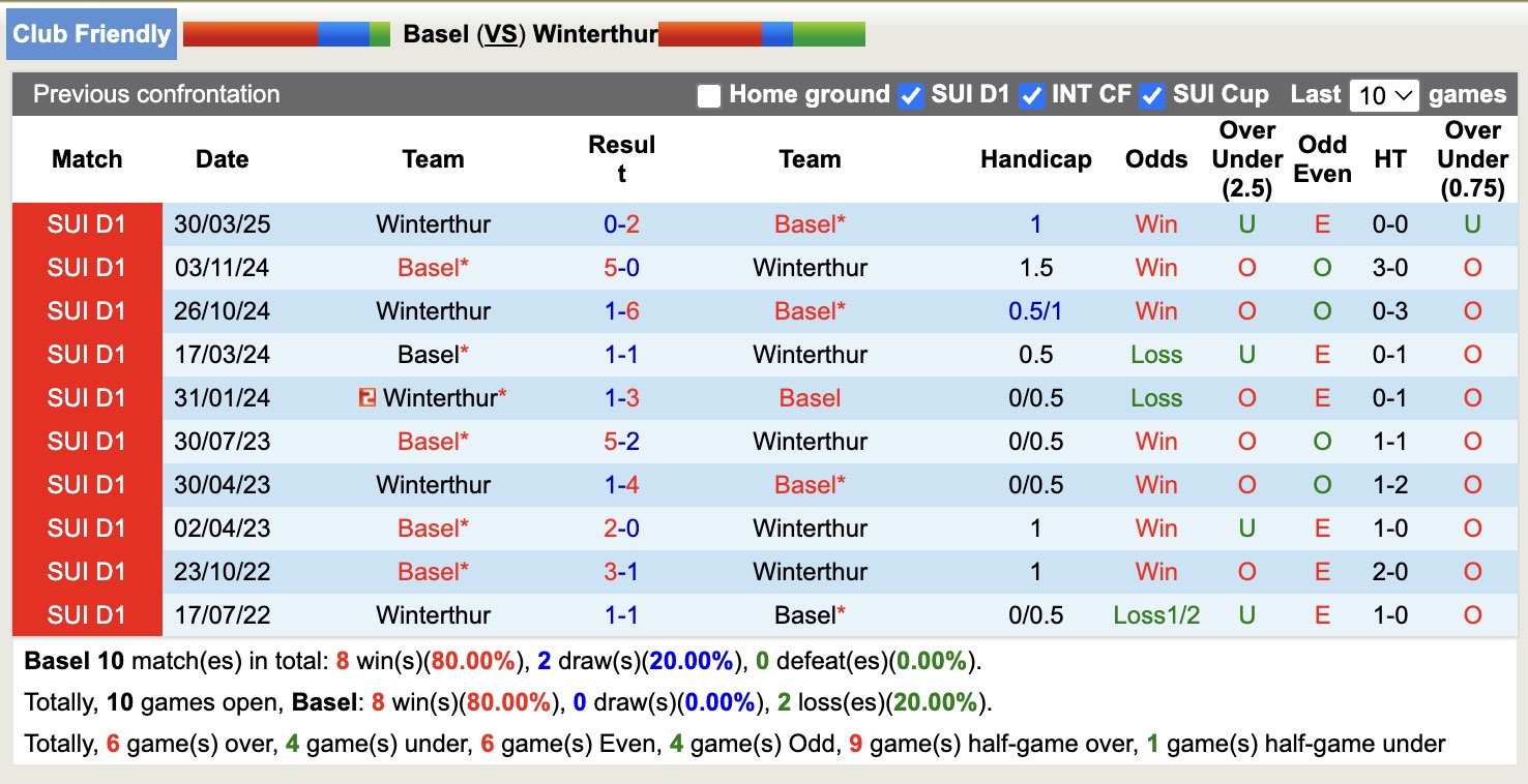 Nhận định, soi kèo Basel vs Winterthur, 16h00 ngày 12/7: Không có bất ngờ - Ảnh 3