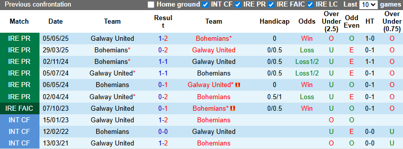 Nhận định, soi kèo Bohemians vs Galway United, 1h45 ngày 12/7: Khách khởi sắc - Ảnh 4