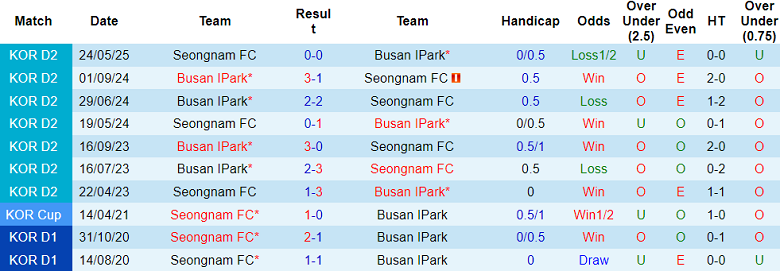 Nhận định, soi kèo Busan IPark vs Seongnam, 17h00 ngày 12/7: Khó cho cửa dưới - Ảnh 3
