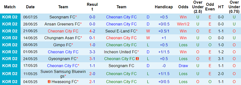 Nhận định, soi kèo Cheonan City vs Hwaseong, 17h00 ngày 12/7: Tiếp tục cải thiện - Ảnh 1