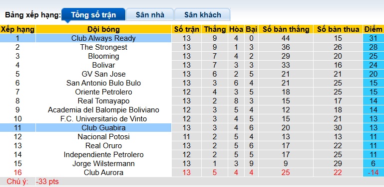 Nhận định, soi kèo Deportivo Guabira vs Always Ready, 06h00 ngày 12/7: Củng cố ngôi đầu - Ảnh 1