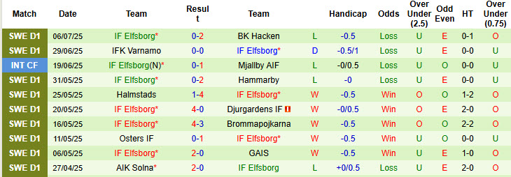 Nhận định, soi kèo Goteborg vs Elfsborg, 20h00 ngày 12/7: Phong độ trái ngược - Ảnh 3