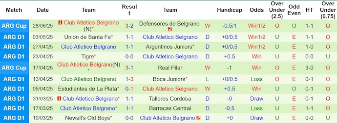 Nhận định, soi kèo Huracan vs Belgrano, 4h30 ngày 13/7: Không bất ngờ - Ảnh 3