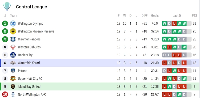 Nhận định, soi kèo Island Bay United vs Waterside Karori, 10h30 ngày 12/7: Cơ hội cho khách - Ảnh 5