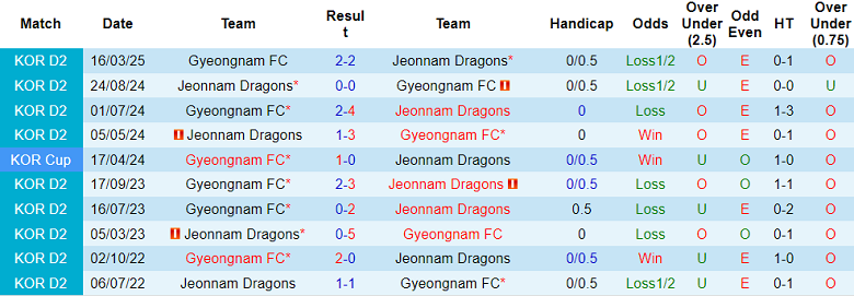 Nhận định, soi kèo Jeonnam Dragons vs Gyeongnam, 17h00 ngày 12/7: Khó thoát khủng hoảng - Ảnh 3